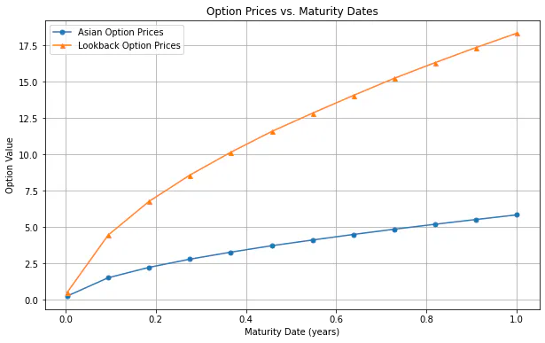 Why the Lookback Option is More Expensive Than the Asian Option, A Simulation Approach