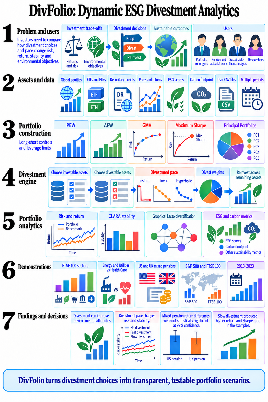 DivFolio workflow: from portfolio inputs and divestment schedules to analytics, case studies, and evidence-based decisions