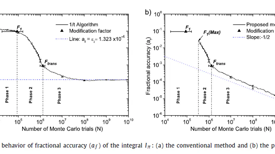 Obviating the Bin Width Effect of the 1/t Algorithm for Multidimensional Numerical Integration