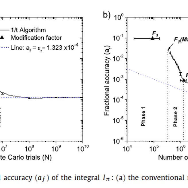 Obviating the Bin Width Effect of the 1/t Algorithm for Multidimensional Numerical Integration