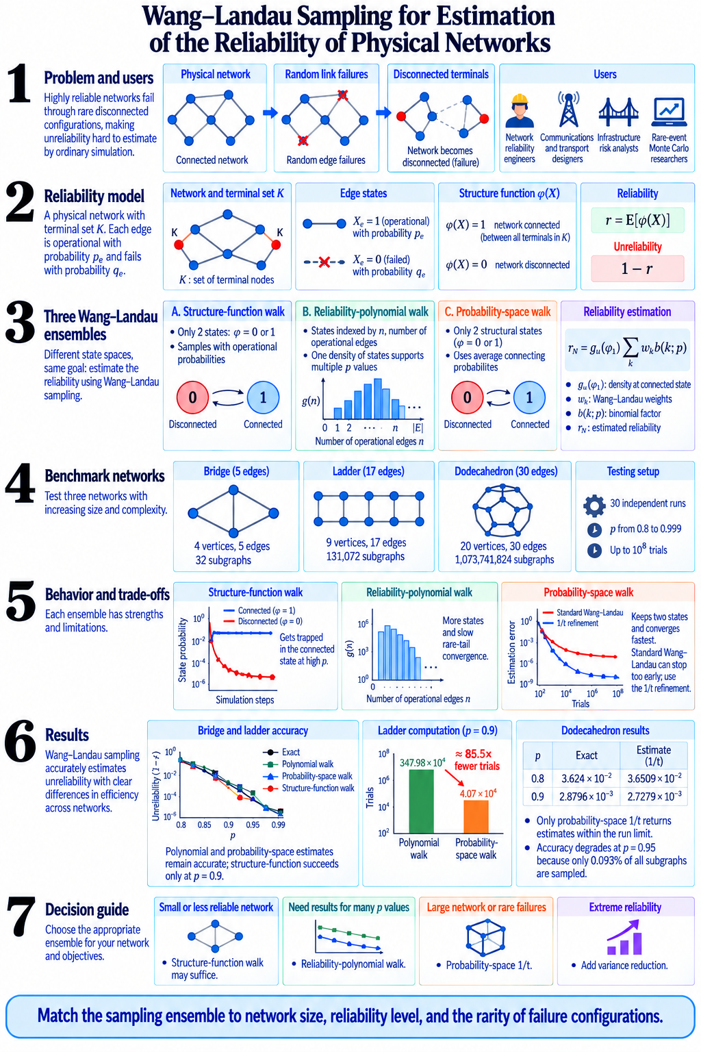 Conceptual map: comparing Wang–Landau ensembles for network reliability