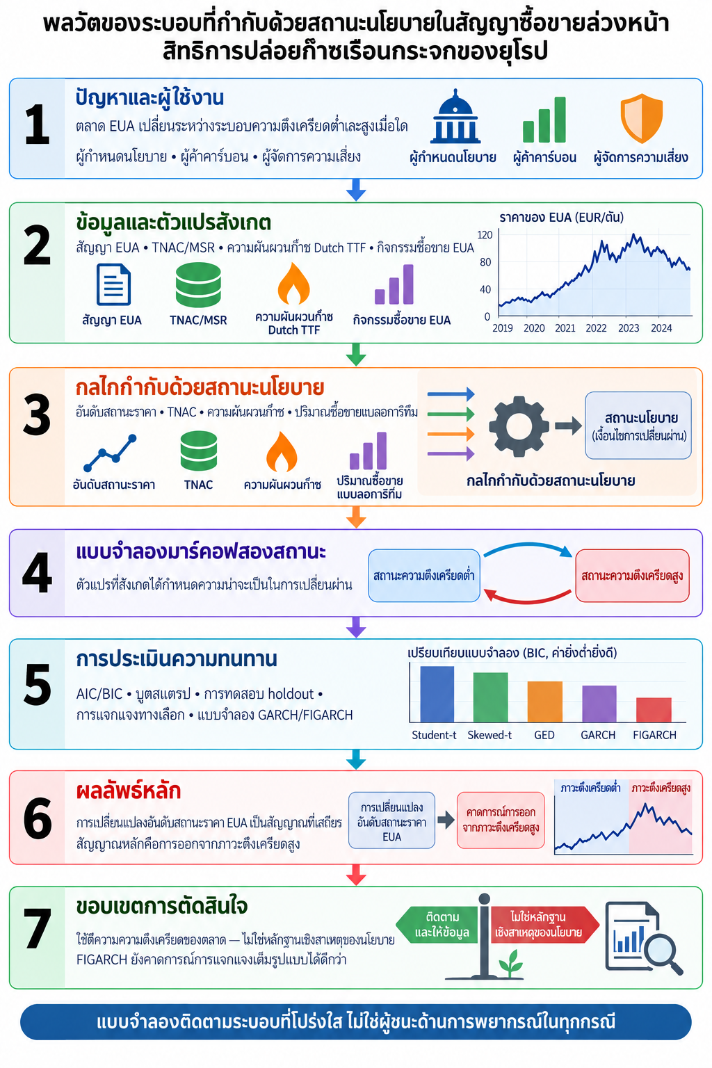 แผนผังแนวคิด: เงื่อนไขที่สังเกตได้ ระบอบตลาด และการติดตามตลาดคาร์บอน