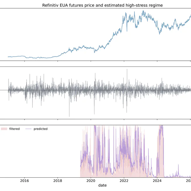 Policy-state gated regime dynamics in European emission allowance futures