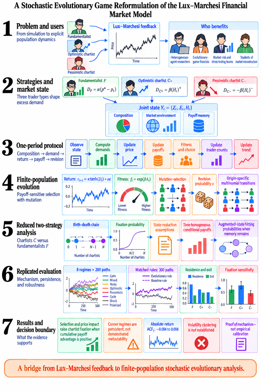 Conceptual map: from heterogeneous trading to finite-population regime analysis