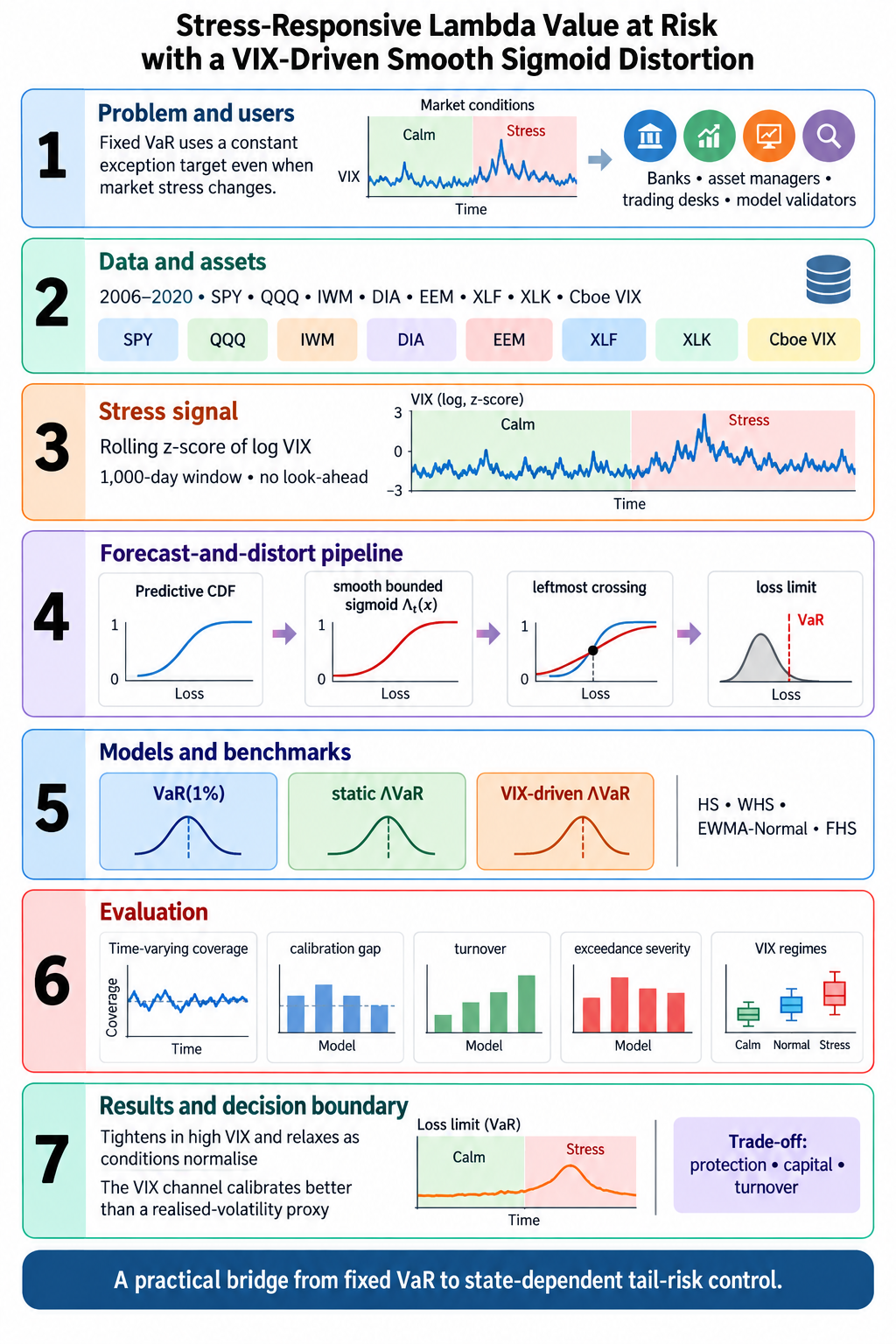Conceptual map: converting market stress into an adaptive tail-risk limit