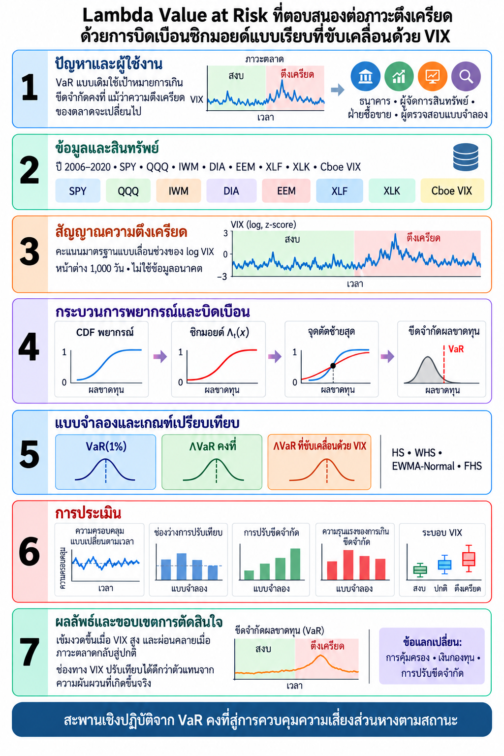 แผนผังแนวคิด: การแปลงภาวะตึงเครียดของตลาดเป็นขีดจำกัดความเสี่ยงส่วนหางแบบปรับตัว