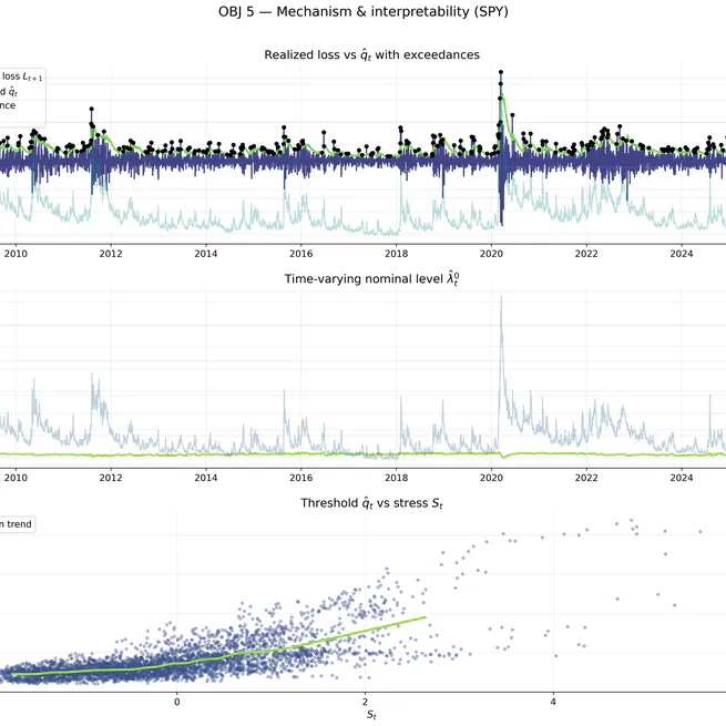 Stress-Responsive Lambda Value at Risk with a VIX-Driven Smooth Sigmoid Distortion