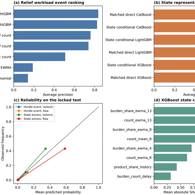 State Conditional Boosting for Prospective Early Warning of CFPB Reported Relief Workload