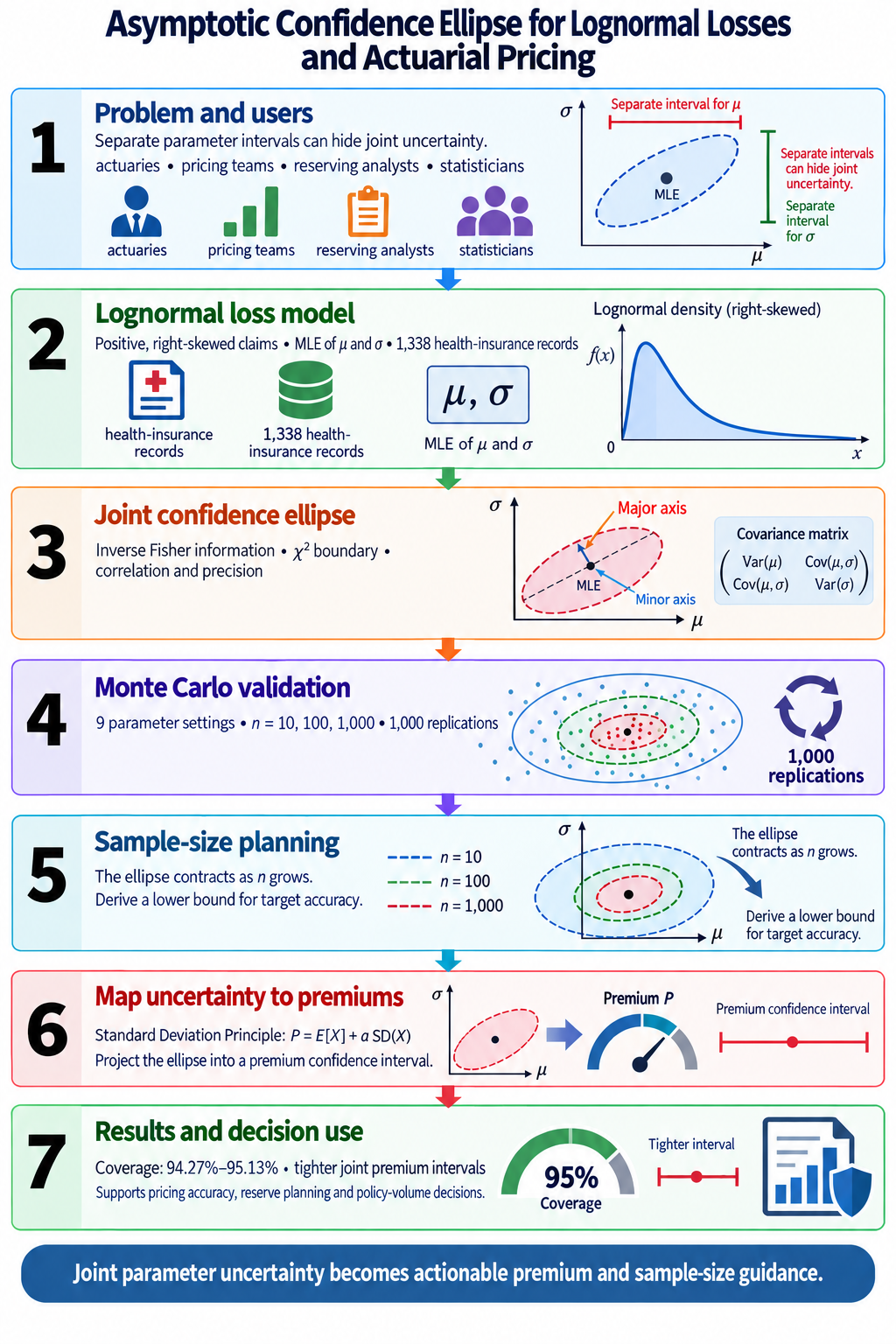 Conceptual map: joint parameter uncertainty translated into pricing decisions