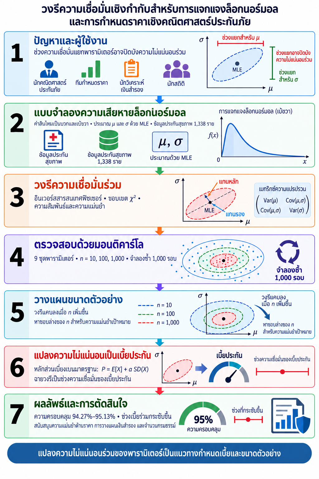 แผนผังแนวคิด: แปลงความไม่แน่นอนร่วมของพารามิเตอร์เป็นการตัดสินใจด้านราคา