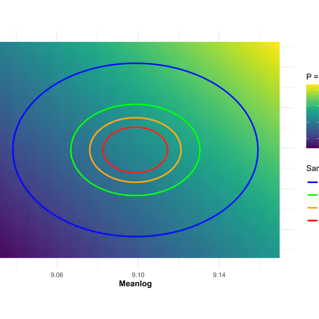 Asymptotic Confidence Ellipse for Lognormal Distribution with Applications in Actuarial Pricing